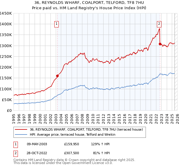 36, REYNOLDS WHARF, COALPORT, TELFORD, TF8 7HU: Price paid vs HM Land Registry's House Price Index