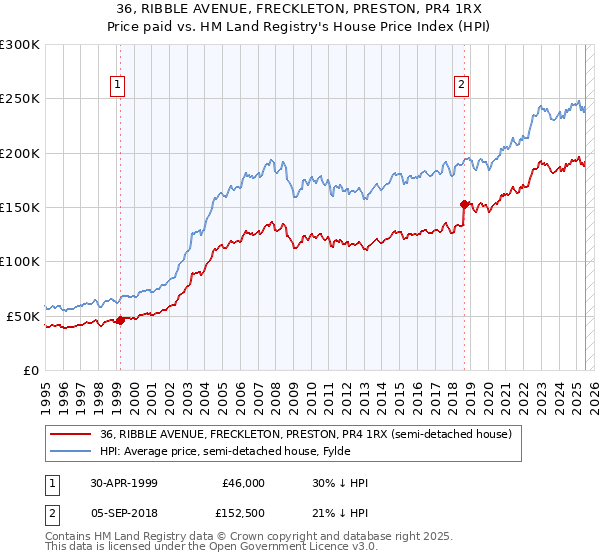 36, RIBBLE AVENUE, FRECKLETON, PRESTON, PR4 1RX: Price paid vs HM Land Registry's House Price Index