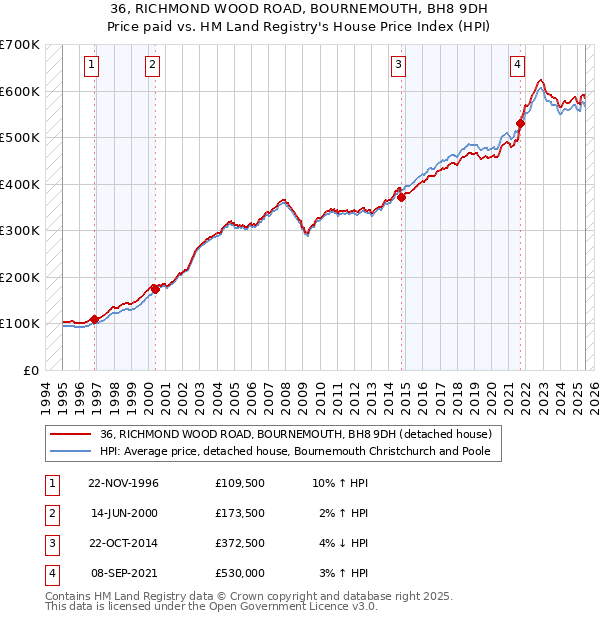 36, RICHMOND WOOD ROAD, BOURNEMOUTH, BH8 9DH: Price paid vs HM Land Registry's House Price Index