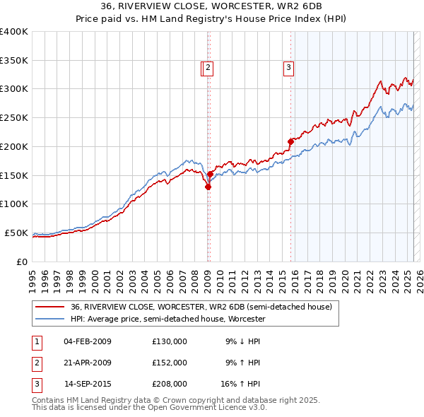 36, RIVERVIEW CLOSE, WORCESTER, WR2 6DB: Price paid vs HM Land Registry's House Price Index