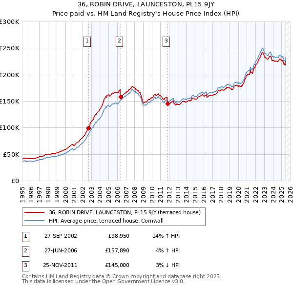 36, ROBIN DRIVE, LAUNCESTON, PL15 9JY: Price paid vs HM Land Registry's House Price Index