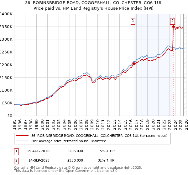 36, ROBINSBRIDGE ROAD, COGGESHALL, COLCHESTER, CO6 1UL: Price paid vs HM Land Registry's House Price Index
