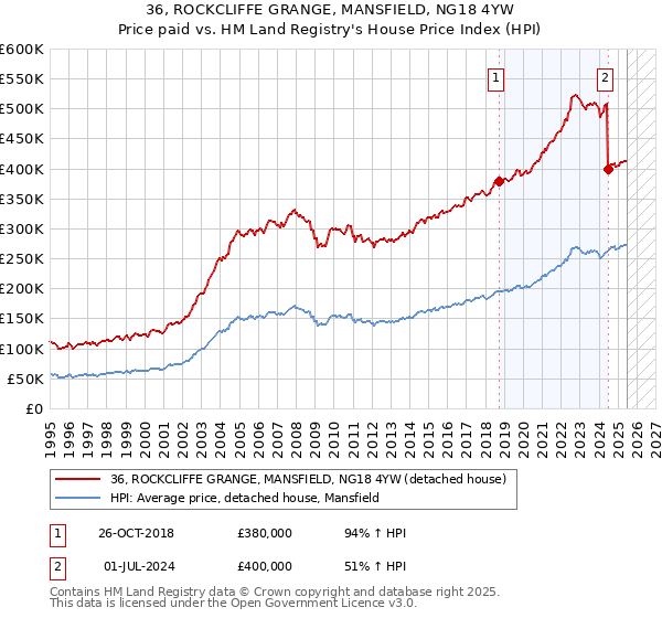 36, ROCKCLIFFE GRANGE, MANSFIELD, NG18 4YW: Price paid vs HM Land Registry's House Price Index