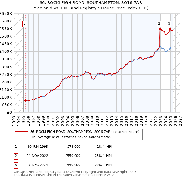 36, ROCKLEIGH ROAD, SOUTHAMPTON, SO16 7AR: Price paid vs HM Land Registry's House Price Index