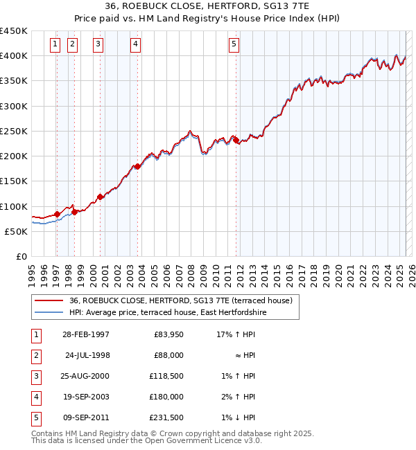 36, ROEBUCK CLOSE, HERTFORD, SG13 7TE: Price paid vs HM Land Registry's House Price Index