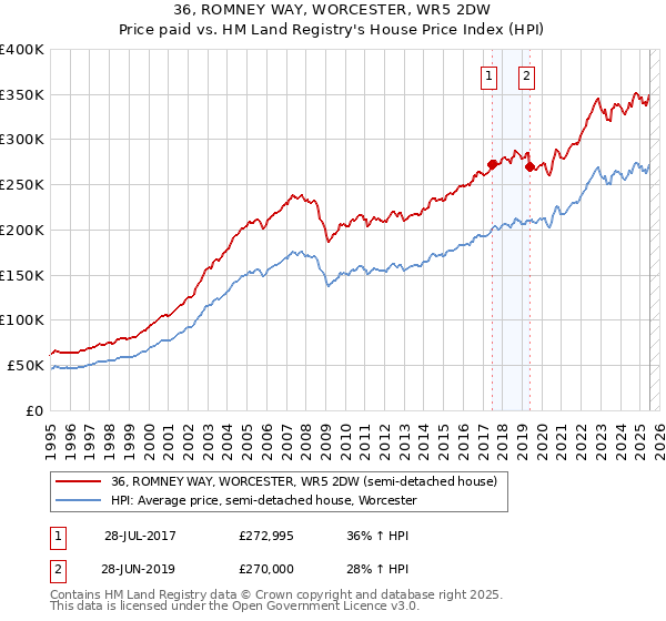 36, ROMNEY WAY, WORCESTER, WR5 2DW: Price paid vs HM Land Registry's House Price Index