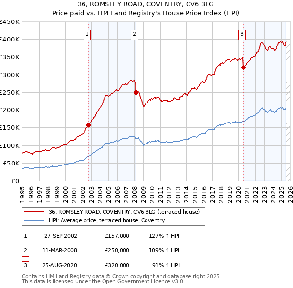 36, ROMSLEY ROAD, COVENTRY, CV6 3LG: Price paid vs HM Land Registry's House Price Index