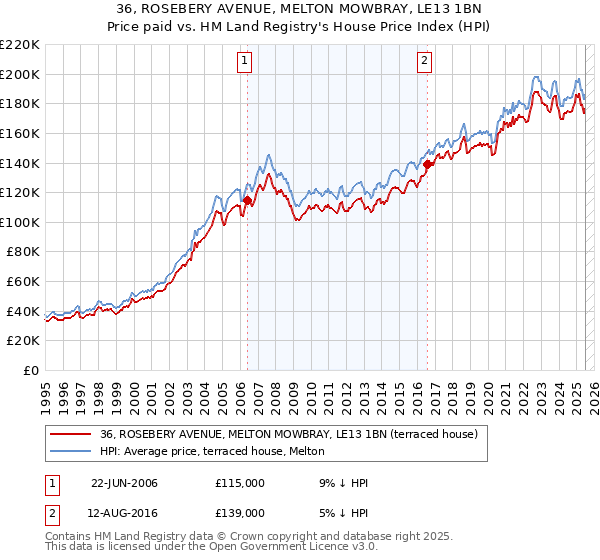 36, ROSEBERY AVENUE, MELTON MOWBRAY, LE13 1BN: Price paid vs HM Land Registry's House Price Index