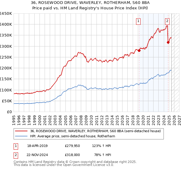 36, ROSEWOOD DRIVE, WAVERLEY, ROTHERHAM, S60 8BA: Price paid vs HM Land Registry's House Price Index