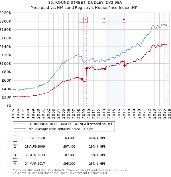 36, ROUND STREET, DUDLEY, DY2 9EA: Price paid vs HM Land Registry's House Price Index