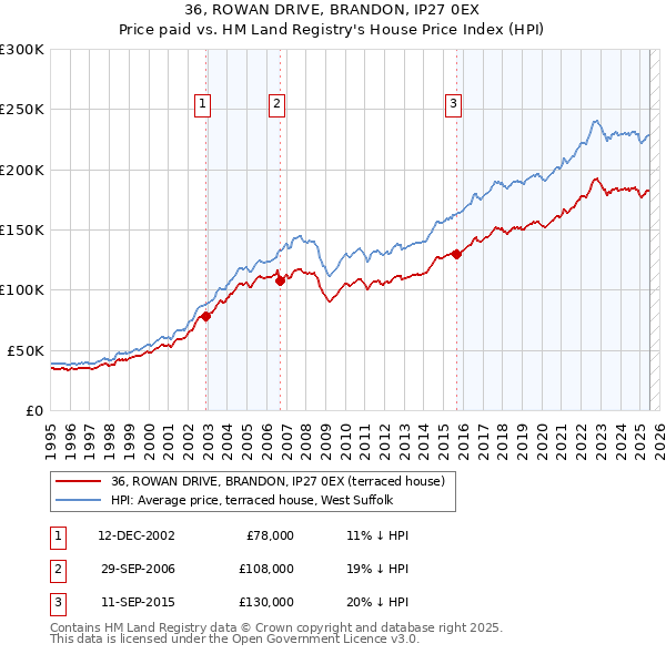 36, ROWAN DRIVE, BRANDON, IP27 0EX: Price paid vs HM Land Registry's House Price Index
