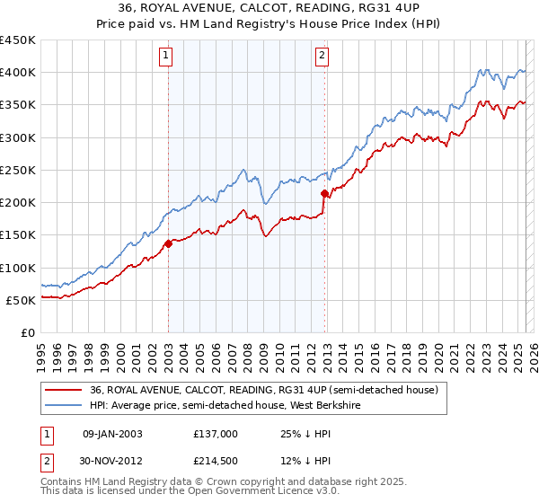 36, ROYAL AVENUE, CALCOT, READING, RG31 4UP: Price paid vs HM Land Registry's House Price Index