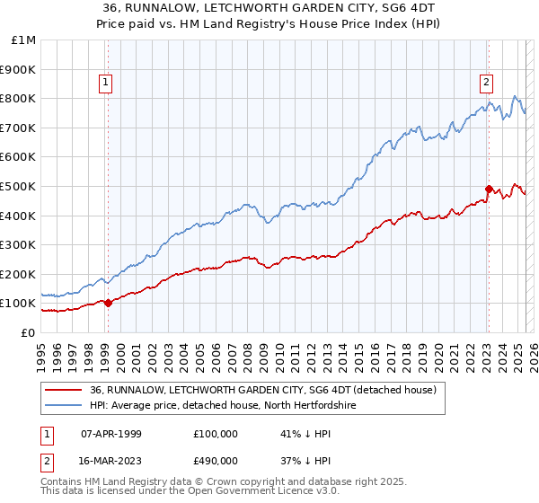36, RUNNALOW, LETCHWORTH GARDEN CITY, SG6 4DT: Price paid vs HM Land Registry's House Price Index