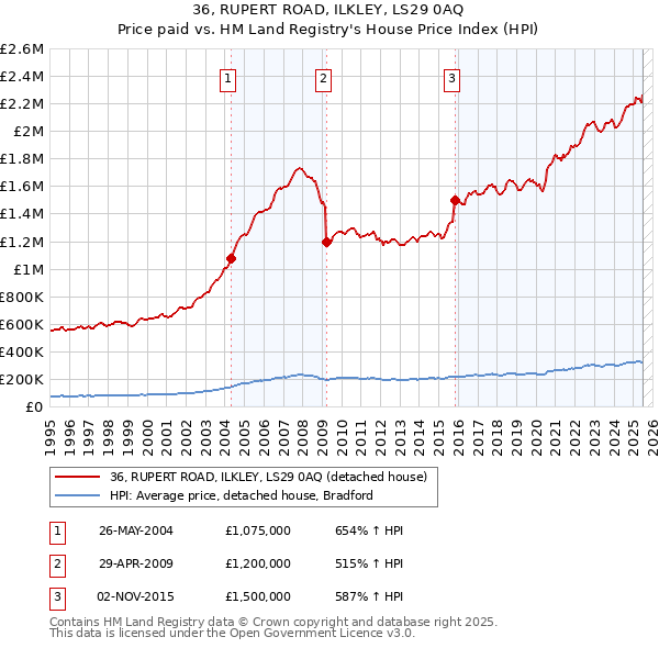 36, RUPERT ROAD, ILKLEY, LS29 0AQ: Price paid vs HM Land Registry's House Price Index