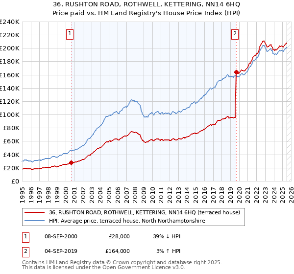 36, RUSHTON ROAD, ROTHWELL, KETTERING, NN14 6HQ: Price paid vs HM Land Registry's House Price Index