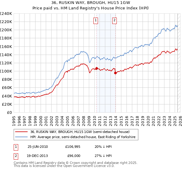 36, RUSKIN WAY, BROUGH, HU15 1GW: Price paid vs HM Land Registry's House Price Index