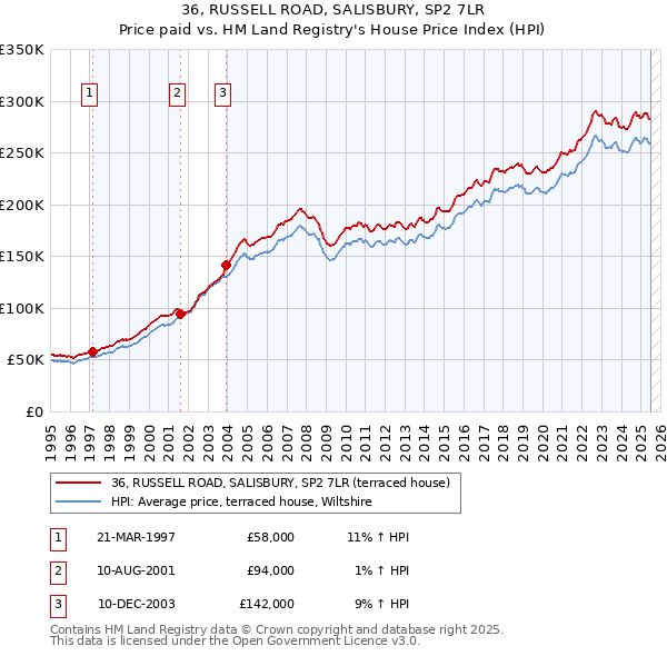 36, RUSSELL ROAD, SALISBURY, SP2 7LR: Price paid vs HM Land Registry's House Price Index