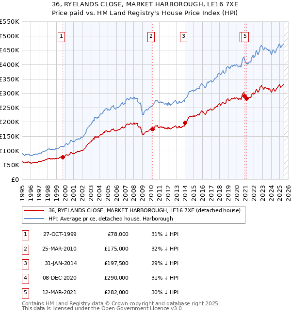 36, RYELANDS CLOSE, MARKET HARBOROUGH, LE16 7XE: Price paid vs HM Land Registry's House Price Index