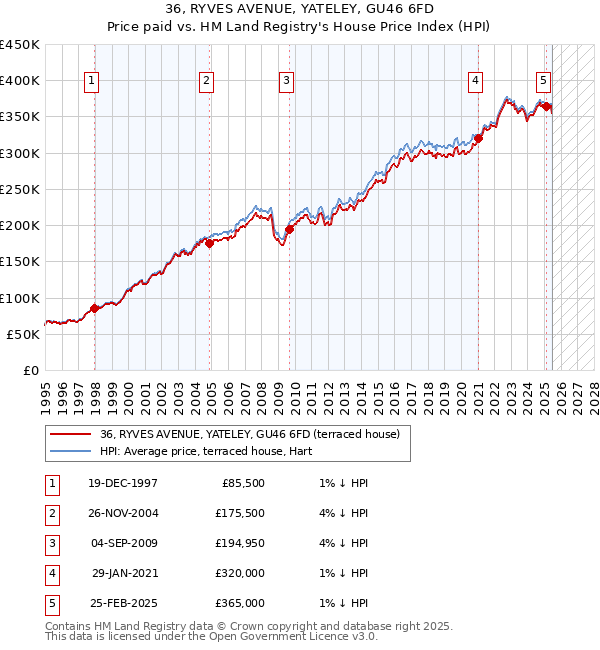 36, RYVES AVENUE, YATELEY, GU46 6FD: Price paid vs HM Land Registry's House Price Index
