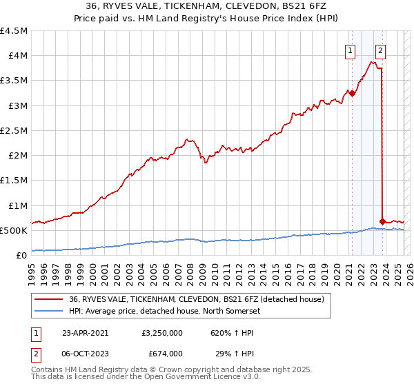 36, RYVES VALE, TICKENHAM, CLEVEDON, BS21 6FZ: Price paid vs HM Land Registry's House Price Index