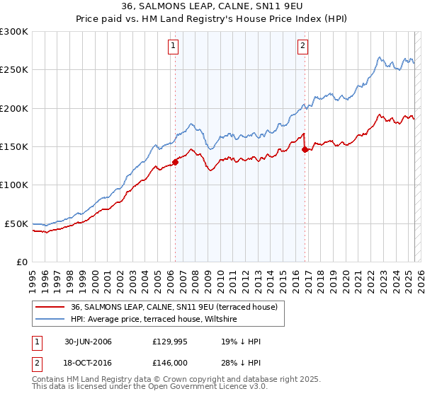36, SALMONS LEAP, CALNE, SN11 9EU: Price paid vs HM Land Registry's House Price Index