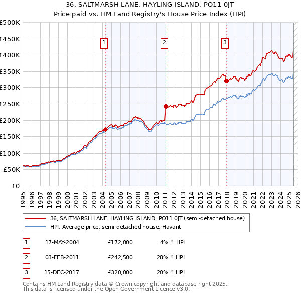 36, SALTMARSH LANE, HAYLING ISLAND, PO11 0JT: Price paid vs HM Land Registry's House Price Index