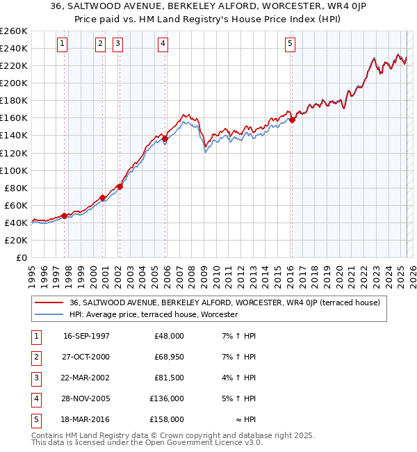 36, SALTWOOD AVENUE, BERKELEY ALFORD, WORCESTER, WR4 0JP: Price paid vs HM Land Registry's House Price Index