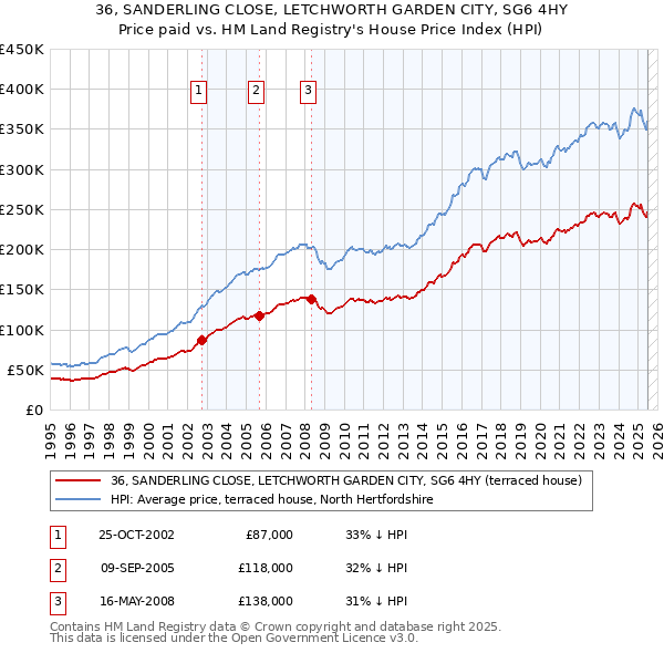 36, SANDERLING CLOSE, LETCHWORTH GARDEN CITY, SG6 4HY: Price paid vs HM Land Registry's House Price Index