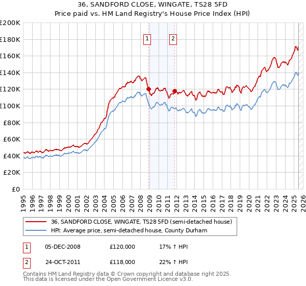 36, SANDFORD CLOSE, WINGATE, TS28 5FD: Price paid vs HM Land Registry's House Price Index