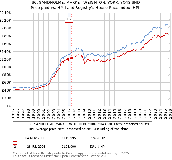 36, SANDHOLME, MARKET WEIGHTON, YORK, YO43 3ND: Price paid vs HM Land Registry's House Price Index