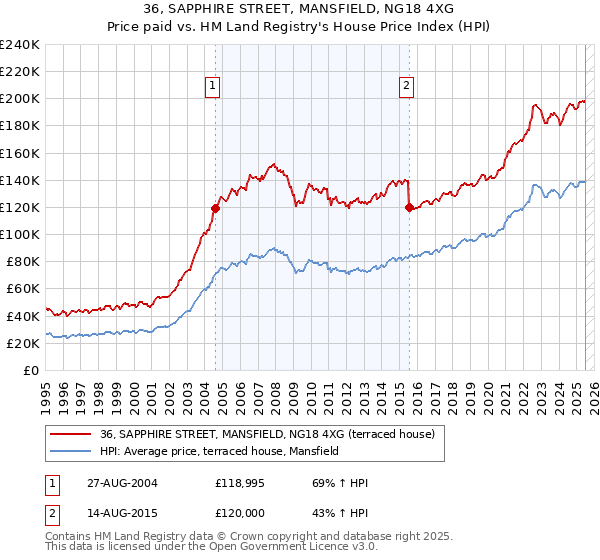 36, SAPPHIRE STREET, MANSFIELD, NG18 4XG: Price paid vs HM Land Registry's House Price Index