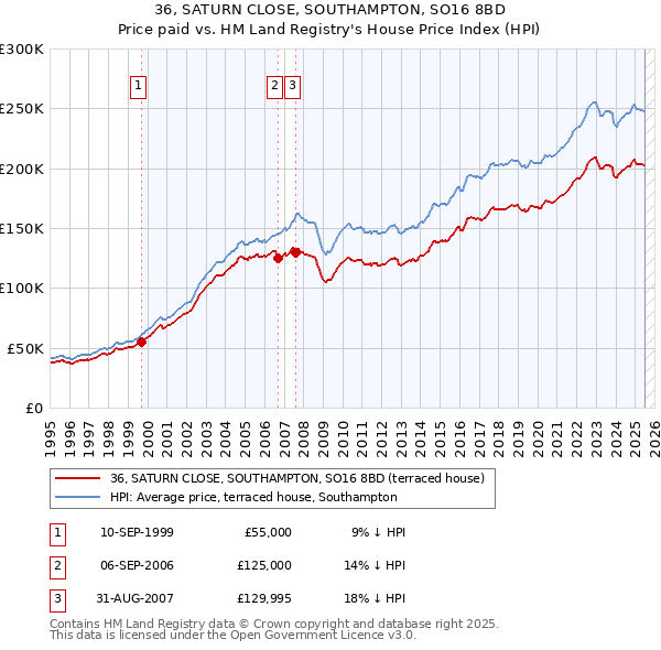 36, SATURN CLOSE, SOUTHAMPTON, SO16 8BD: Price paid vs HM Land Registry's House Price Index