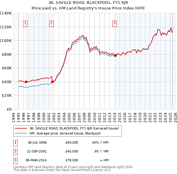 36, SAVILLE ROAD, BLACKPOOL, FY1 6JR: Price paid vs HM Land Registry's House Price Index