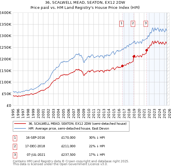 36, SCALWELL MEAD, SEATON, EX12 2DW: Price paid vs HM Land Registry's House Price Index