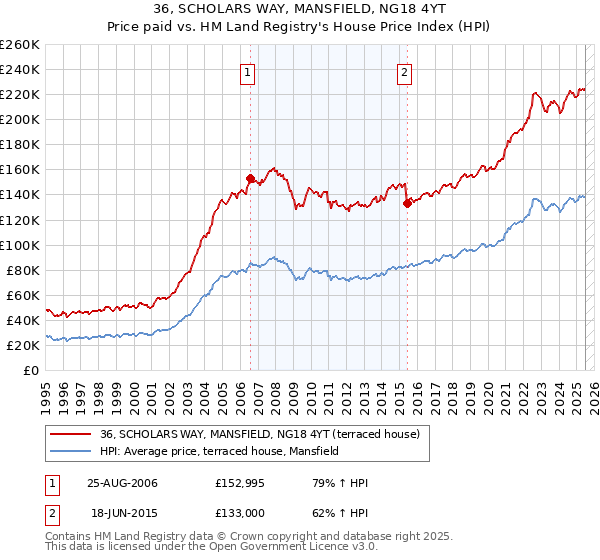 36, SCHOLARS WAY, MANSFIELD, NG18 4YT: Price paid vs HM Land Registry's House Price Index