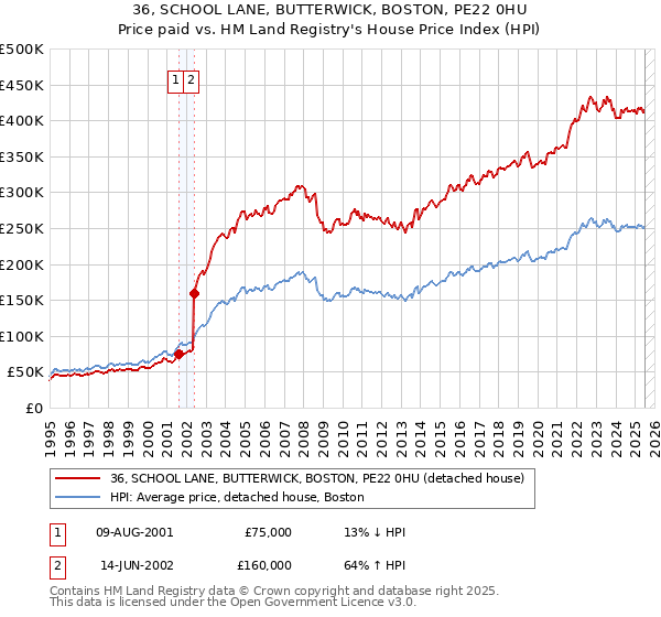 36, SCHOOL LANE, BUTTERWICK, BOSTON, PE22 0HU: Price paid vs HM Land Registry's House Price Index