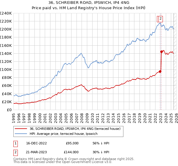 36, SCHREIBER ROAD, IPSWICH, IP4 4NG: Price paid vs HM Land Registry's House Price Index