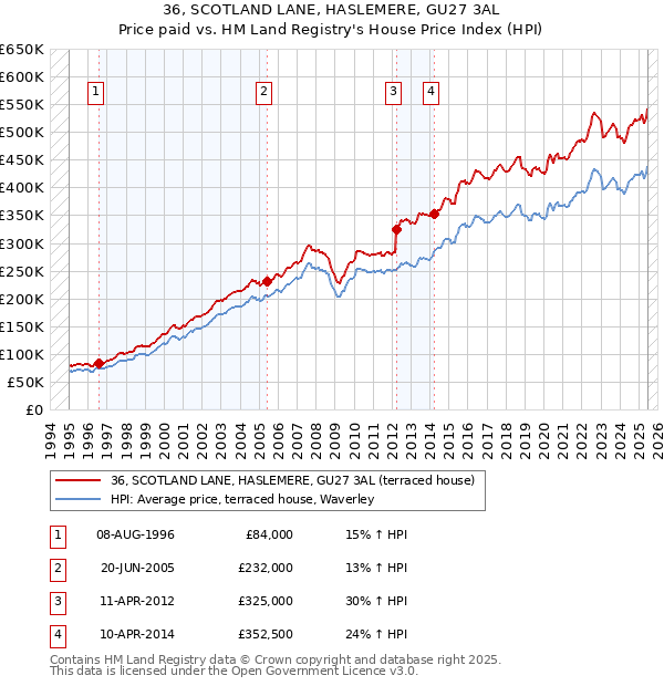 36, SCOTLAND LANE, HASLEMERE, GU27 3AL: Price paid vs HM Land Registry's House Price Index