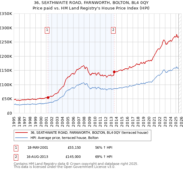 36, SEATHWAITE ROAD, FARNWORTH, BOLTON, BL4 0QY: Price paid vs HM Land Registry's House Price Index