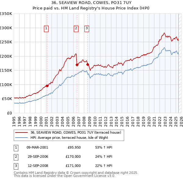 36, SEAVIEW ROAD, COWES, PO31 7UY: Price paid vs HM Land Registry's House Price Index