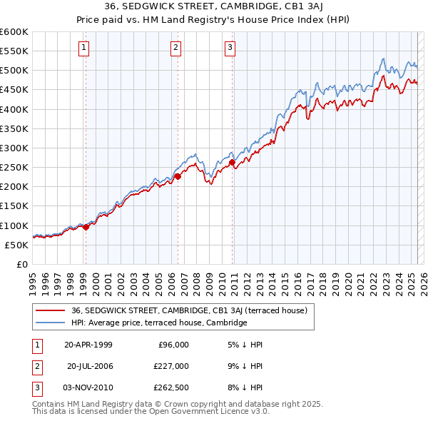 36, SEDGWICK STREET, CAMBRIDGE, CB1 3AJ: Price paid vs HM Land Registry's House Price Index