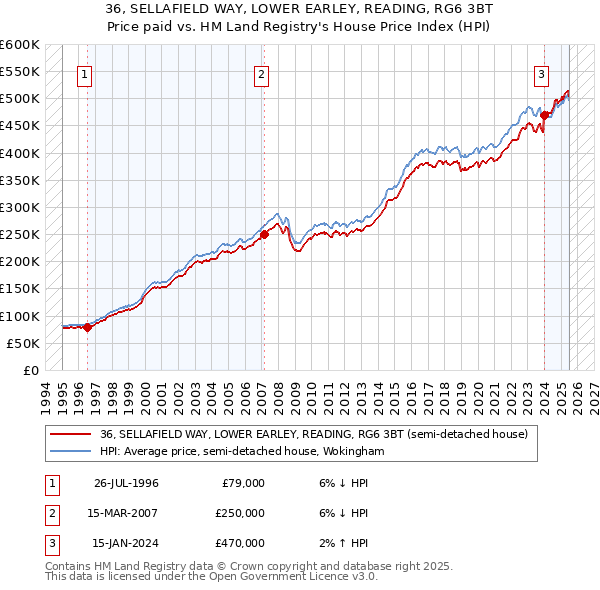 36, SELLAFIELD WAY, LOWER EARLEY, READING, RG6 3BT: Price paid vs HM Land Registry's House Price Index