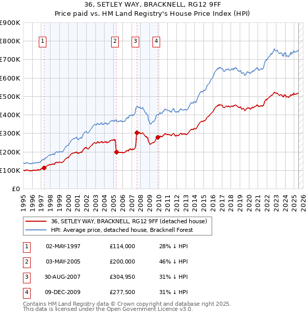 36, SETLEY WAY, BRACKNELL, RG12 9FF: Price paid vs HM Land Registry's House Price Index