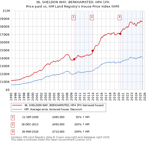 36, SHELDON WAY, BERKHAMSTED, HP4 1FH: Price paid vs HM Land Registry's House Price Index