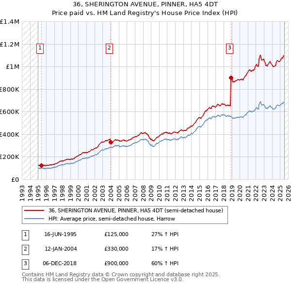36, SHERINGTON AVENUE, PINNER, HA5 4DT: Price paid vs HM Land Registry's House Price Index
