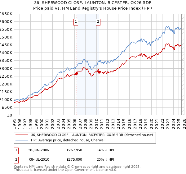 36, SHERWOOD CLOSE, LAUNTON, BICESTER, OX26 5DR: Price paid vs HM Land Registry's House Price Index