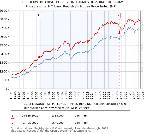 36, SHERWOOD RISE, PURLEY ON THAMES, READING, RG8 8RW: Price paid vs HM Land Registry's House Price Index