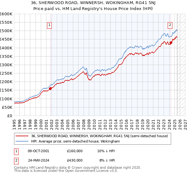 36, SHERWOOD ROAD, WINNERSH, WOKINGHAM, RG41 5NJ: Price paid vs HM Land Registry's House Price Index