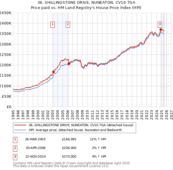 36, SHILLINGSTONE DRIVE, NUNEATON, CV10 7GA: Price paid vs HM Land Registry's House Price Index