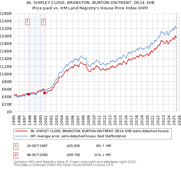 36, SHIPLEY CLOSE, BRANSTON, BURTON-ON-TRENT, DE14 3HB: Price paid vs HM Land Registry's House Price Index